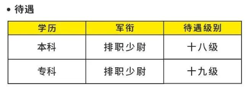 2025年大学生参军，提干、考学、保送的最新优待和条件要求！（3）