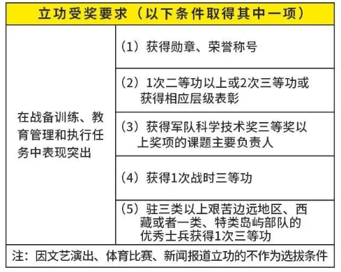 2025年大学生参军，提干、考学、保送的最新优待和条件要求！（9）