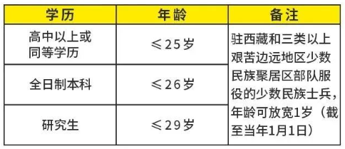 2025年大学生参军，提干、考学、保送的最新优待和条件要求！（8）