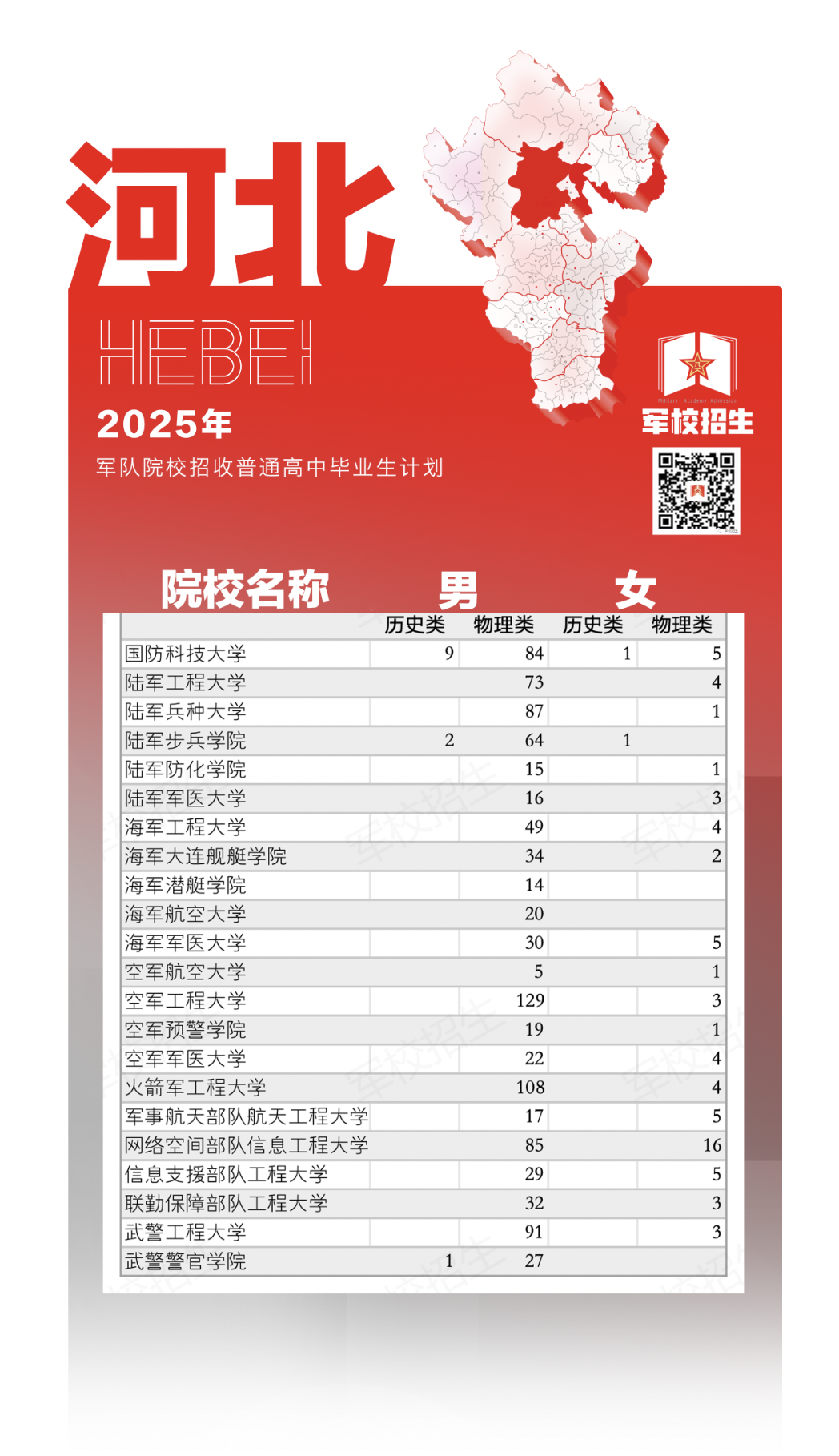 权威发布！2025年军队院校招生计划来了→（3）