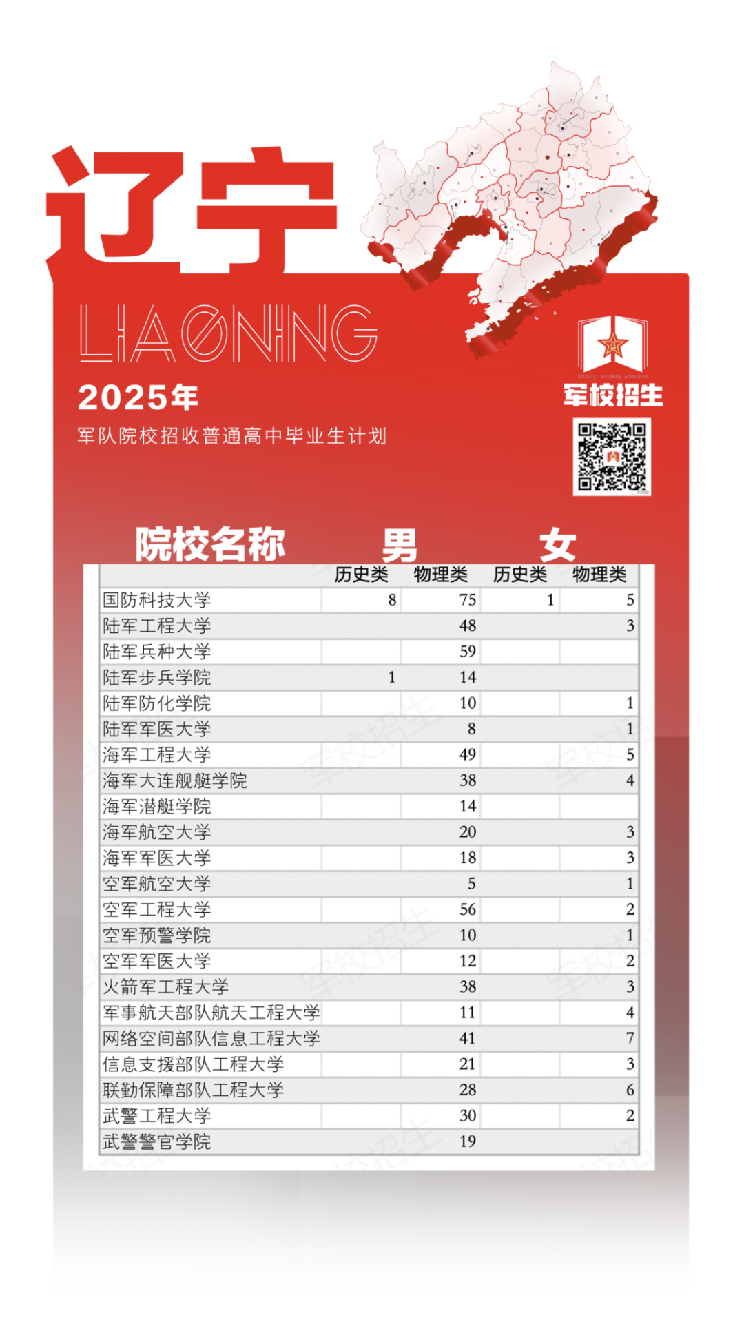 权威发布！2025年军队院校招生计划来了→（6）