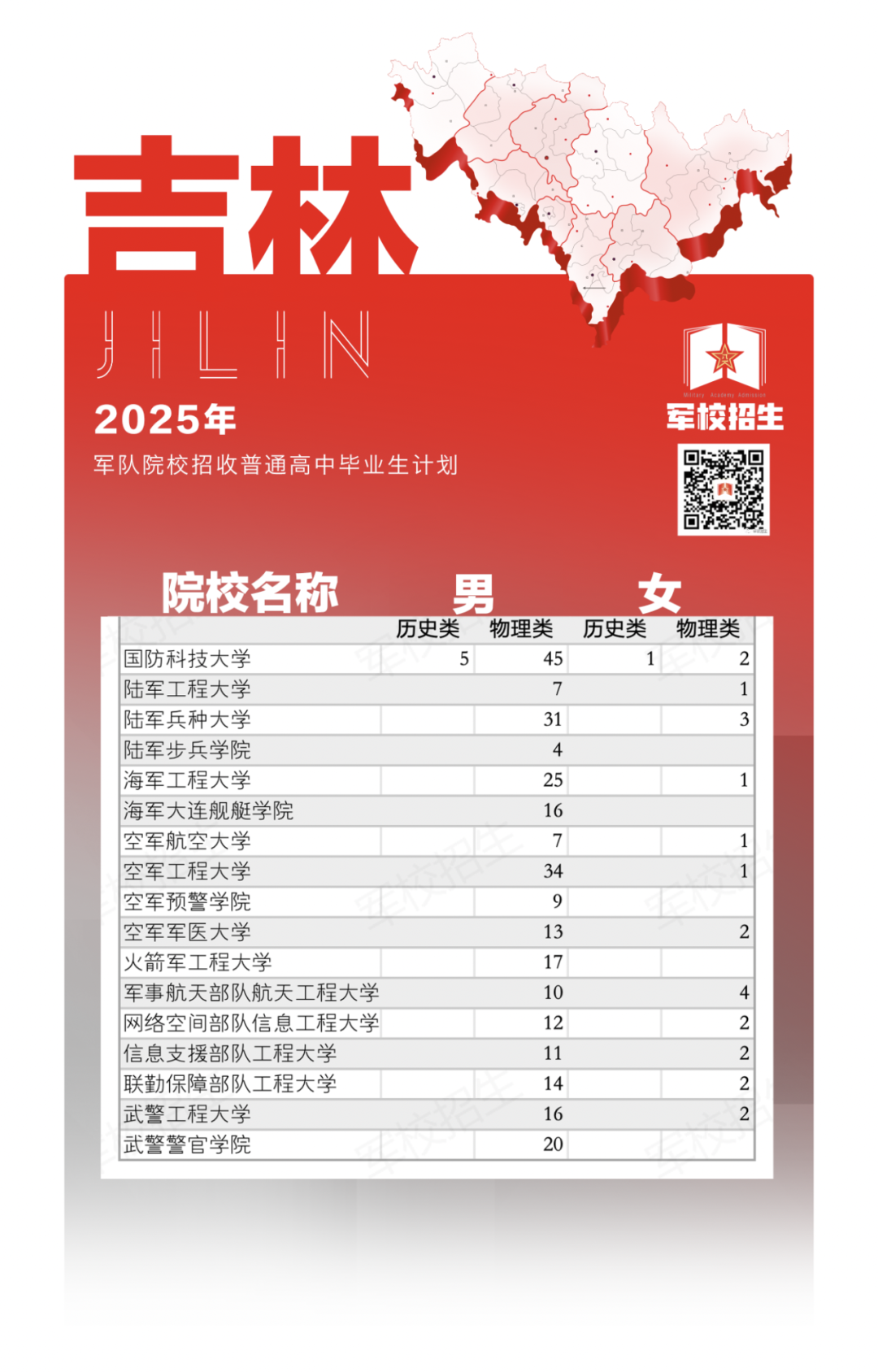 权威发布！2025年军队院校招生计划来了→（7）
