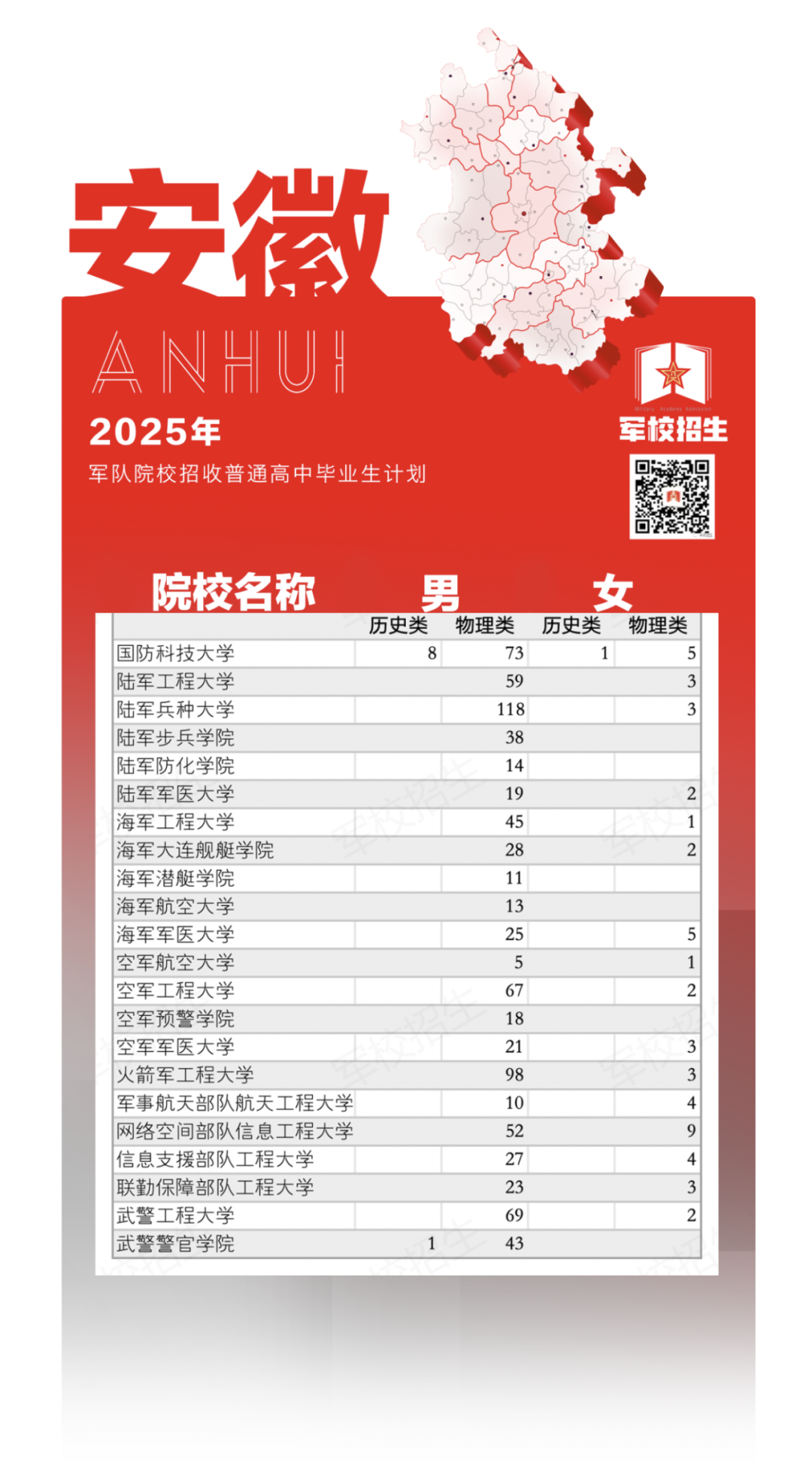 权威发布！2025年军队院校招生计划来了→（12）