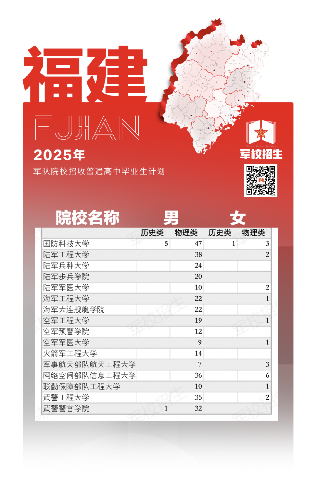 权威发布！2025年军队院校招生计划来了→（13）