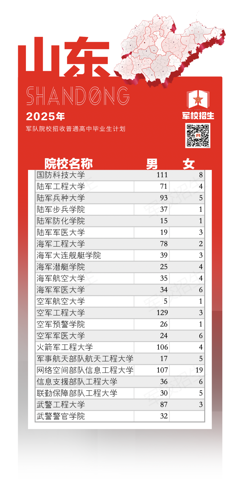 权威发布！2025年军队院校招生计划来了→（15）