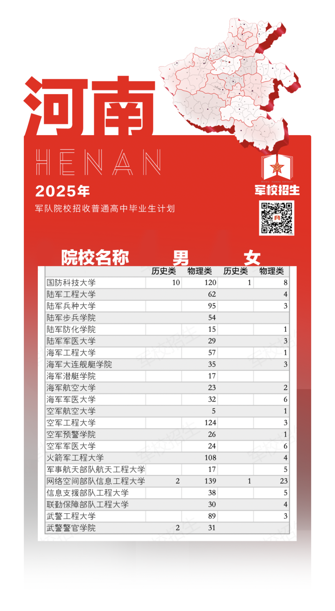 权威发布！2025年军队院校招生计划来了→（16）