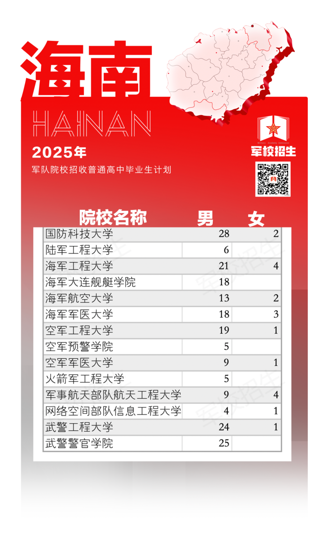 权威发布！2025年军队院校招生计划来了→（20）
