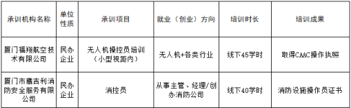 退役军人免费学！无人机操控员、消控员培训，厦门公告发布