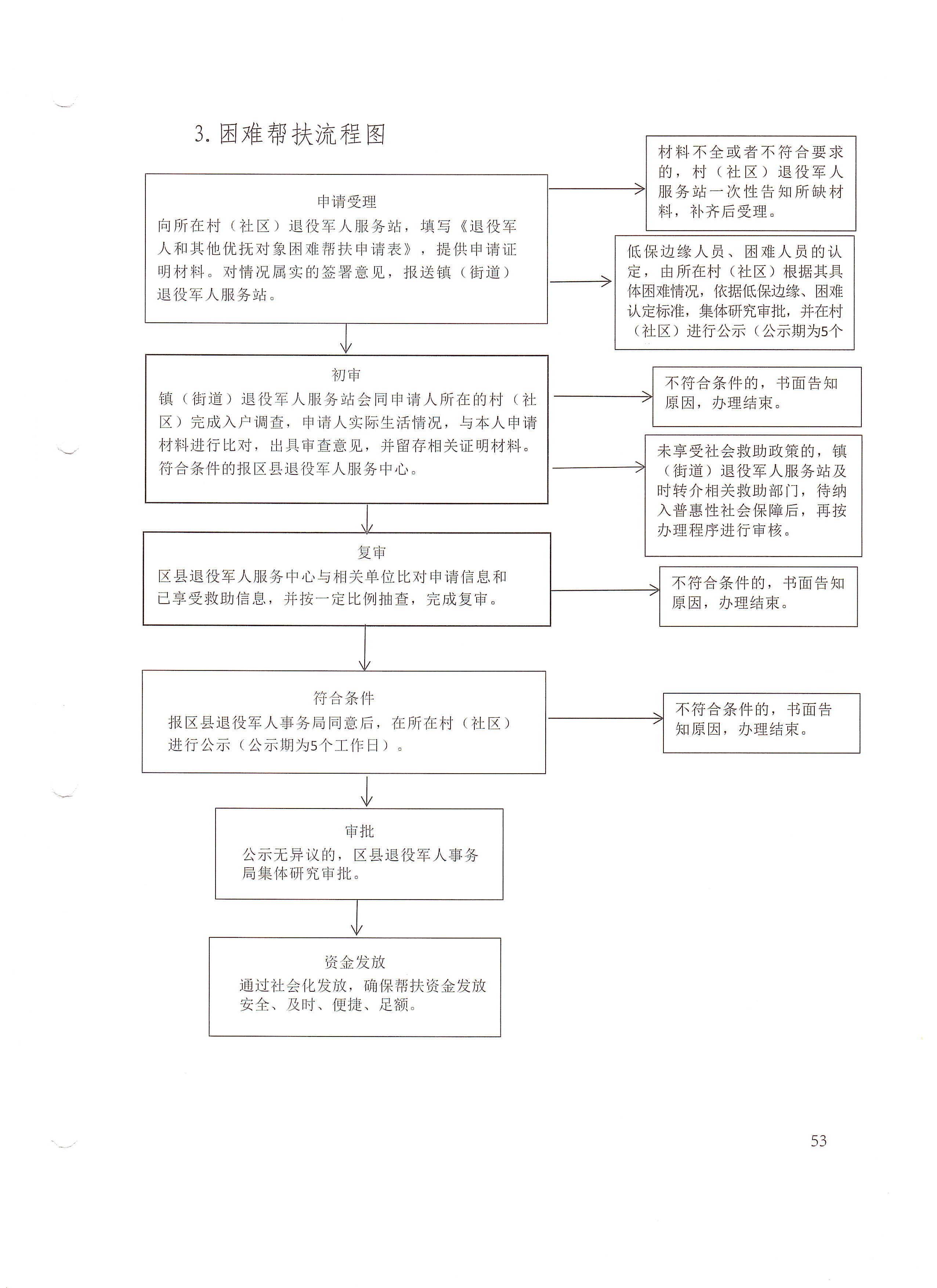 3.困难帮扶流程图