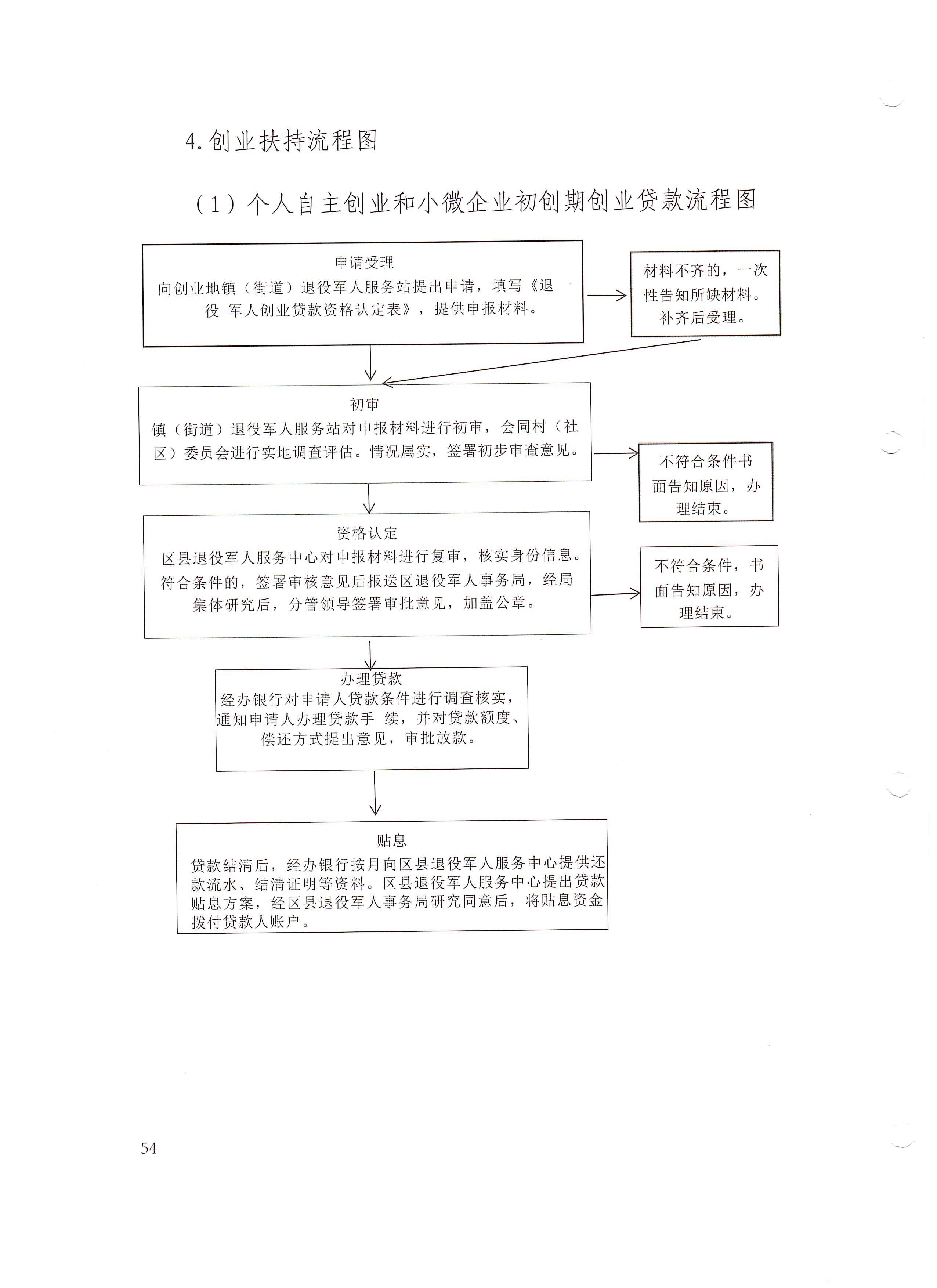 4.创业扶持流程图