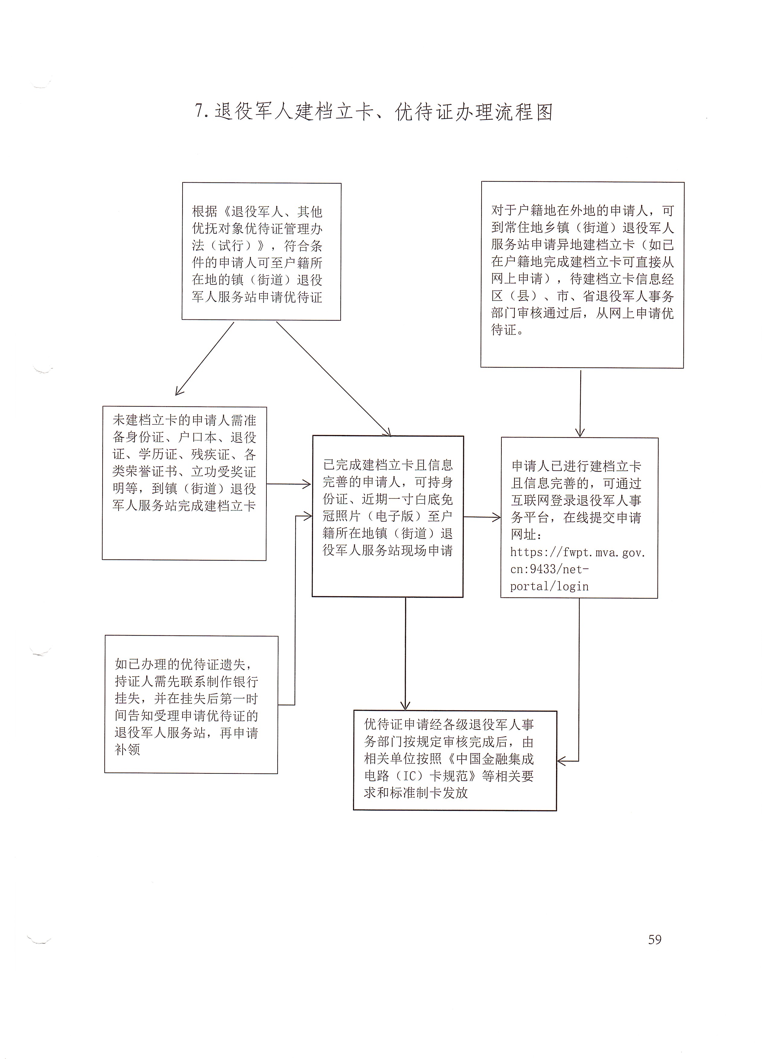 7.退役军人建档立卡、优待证办理流程图