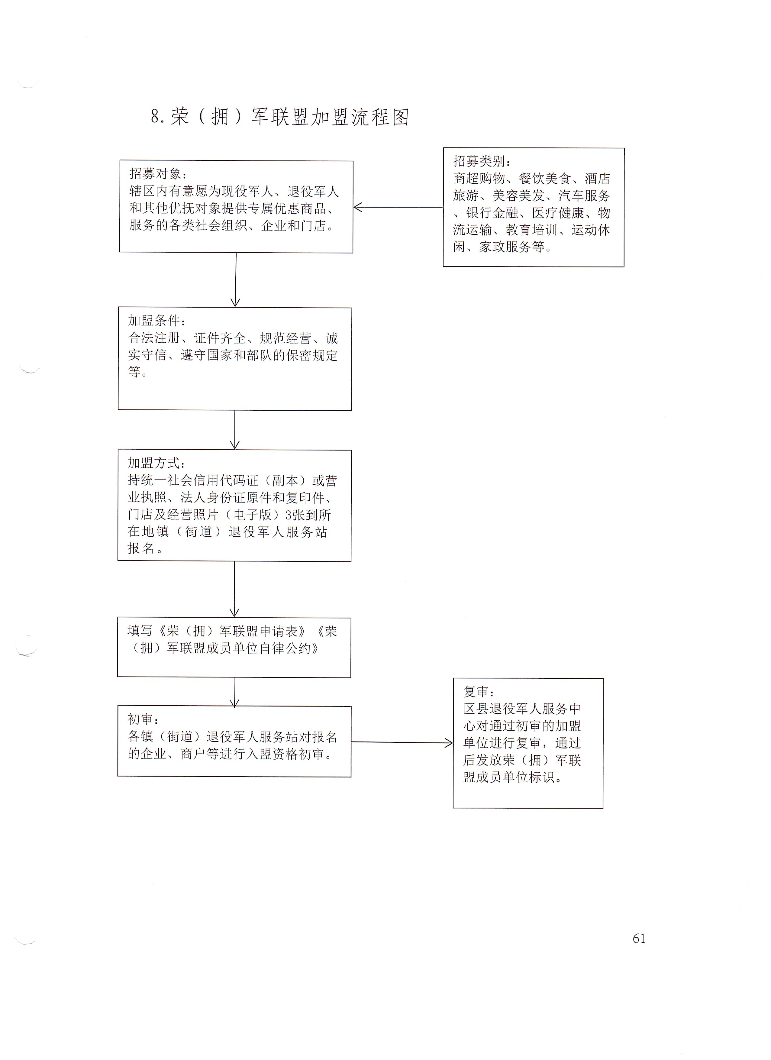 8.荣（拥）军联盟加盟流程图