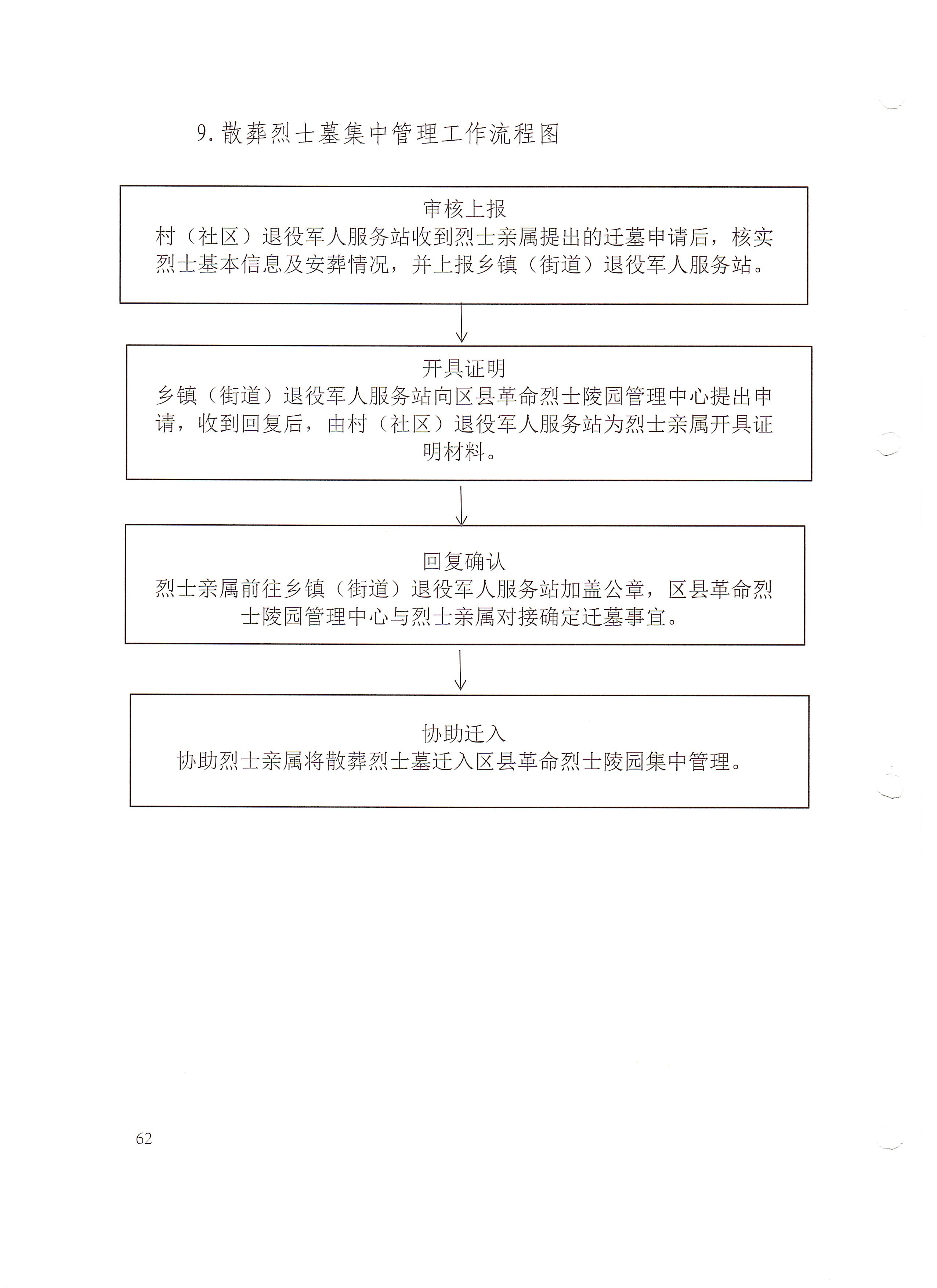 9.散葬烈士墓集中管理工作流程图