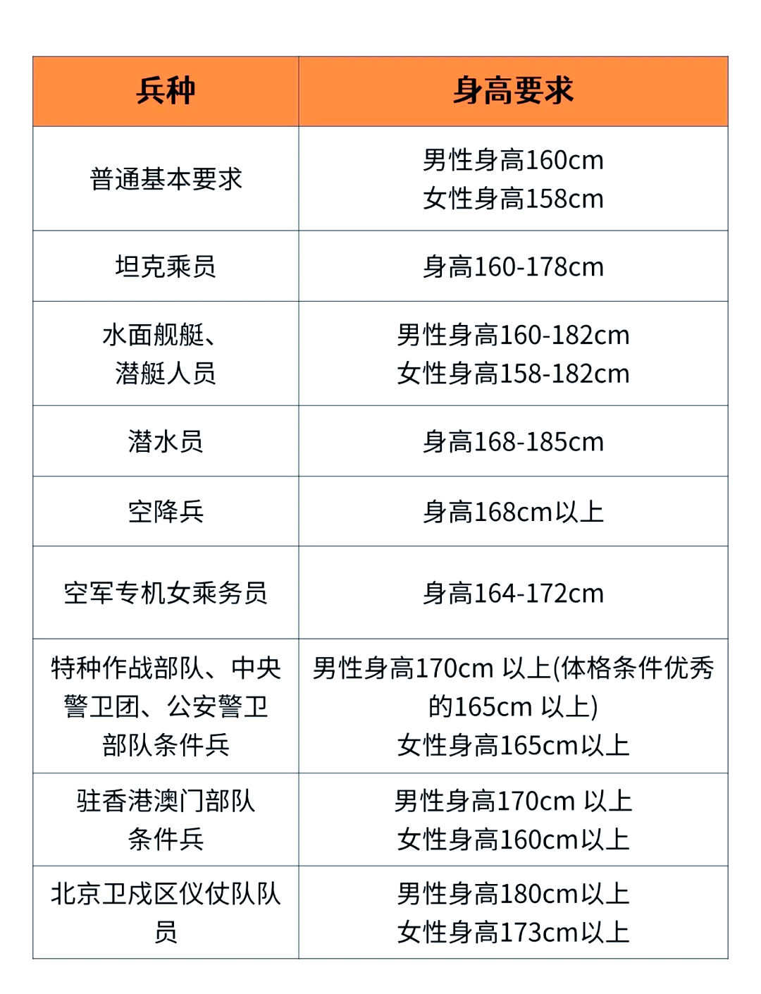 当兵身高要求
